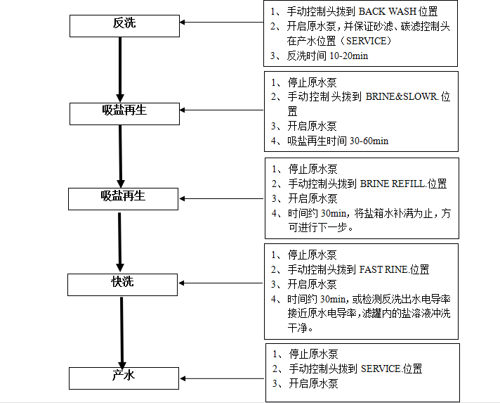 软化设备再生步骤